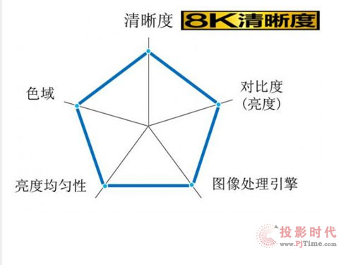 淺談市場(chǎng)主流4K與新推出的8K
